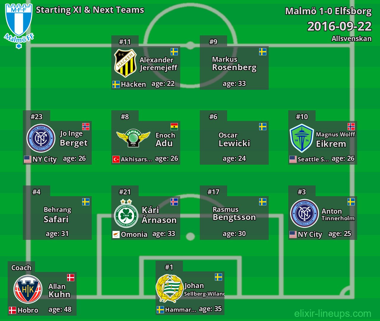 Malmö Starting XI & Next Teams 2016-09-22