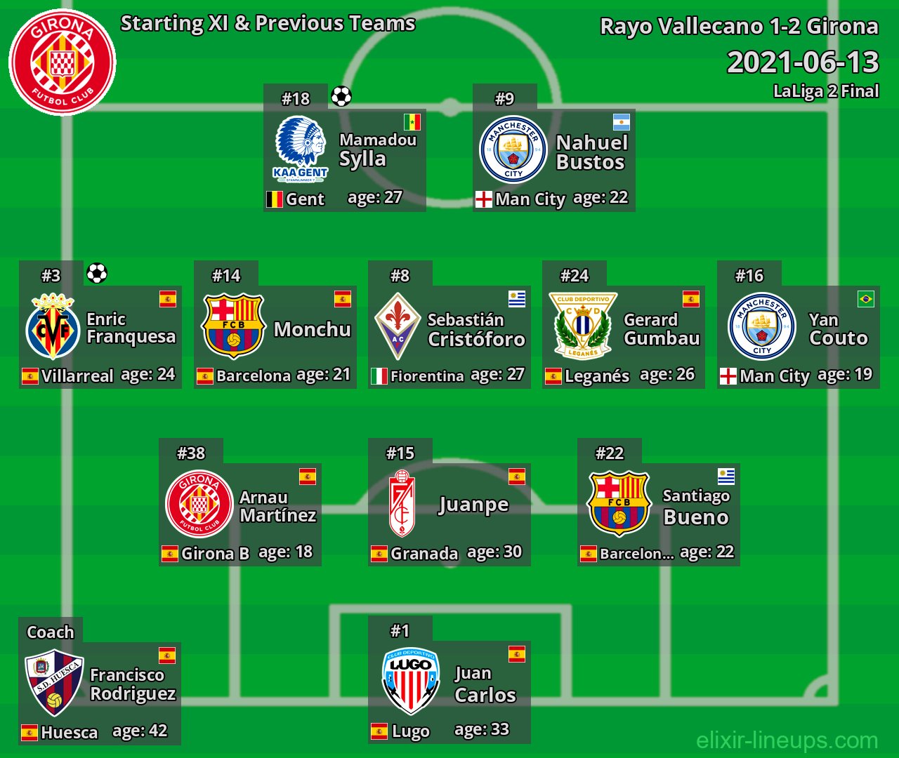 Girona Starting XI & Previous Teams 2021-06-13