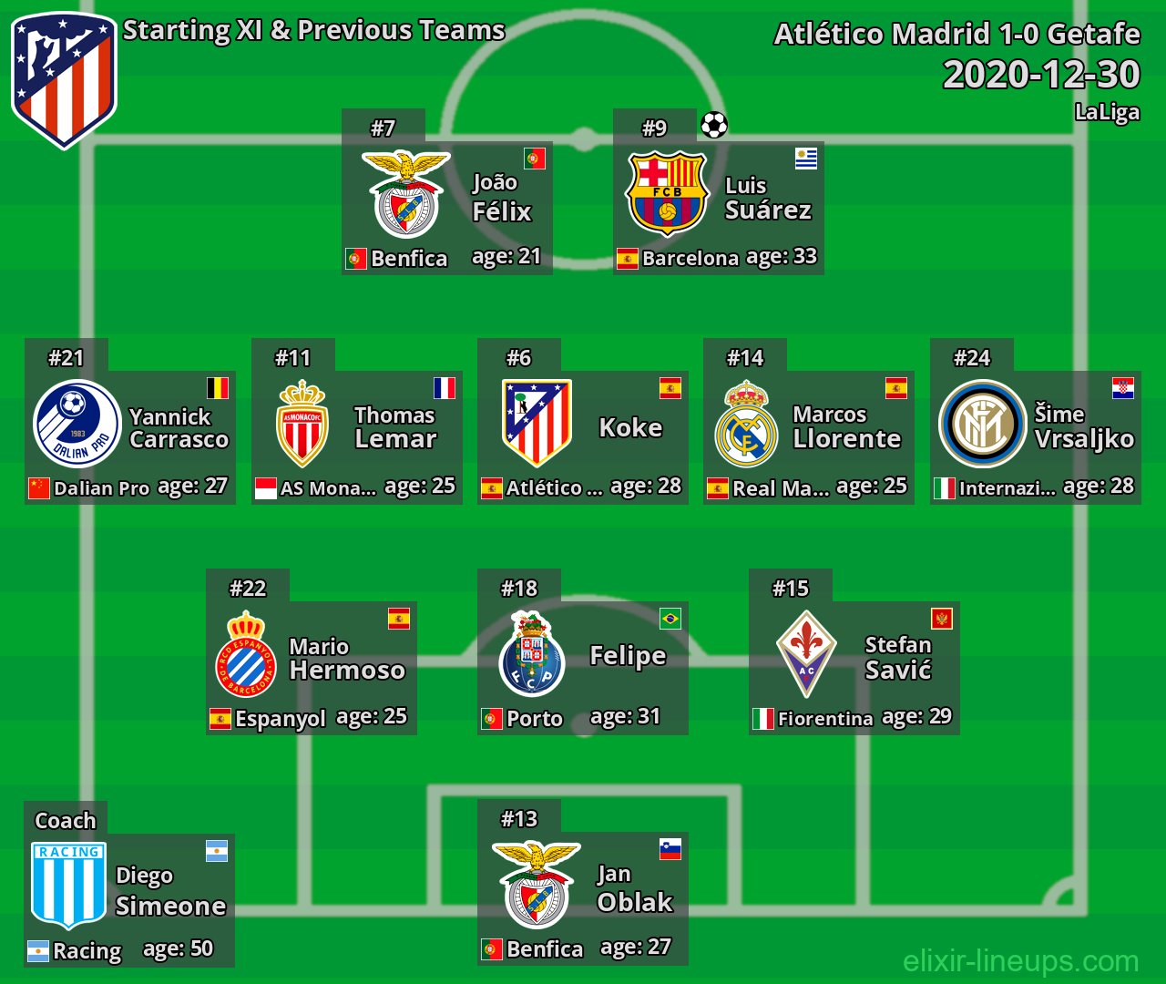 Atlético Madrid Starting XI & Previous Teams 2020-12-30