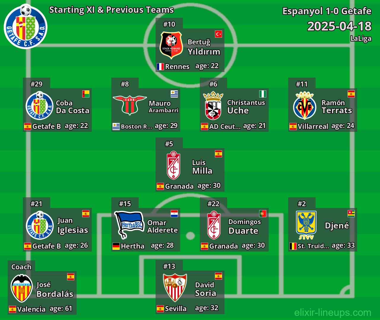 Getafe Starting XI & Previous Teams 2025-04-18