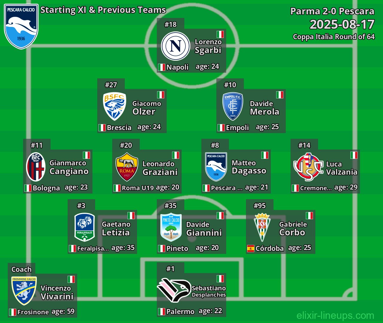 Pescara Starting XI & Previous Teams 2025-08-17