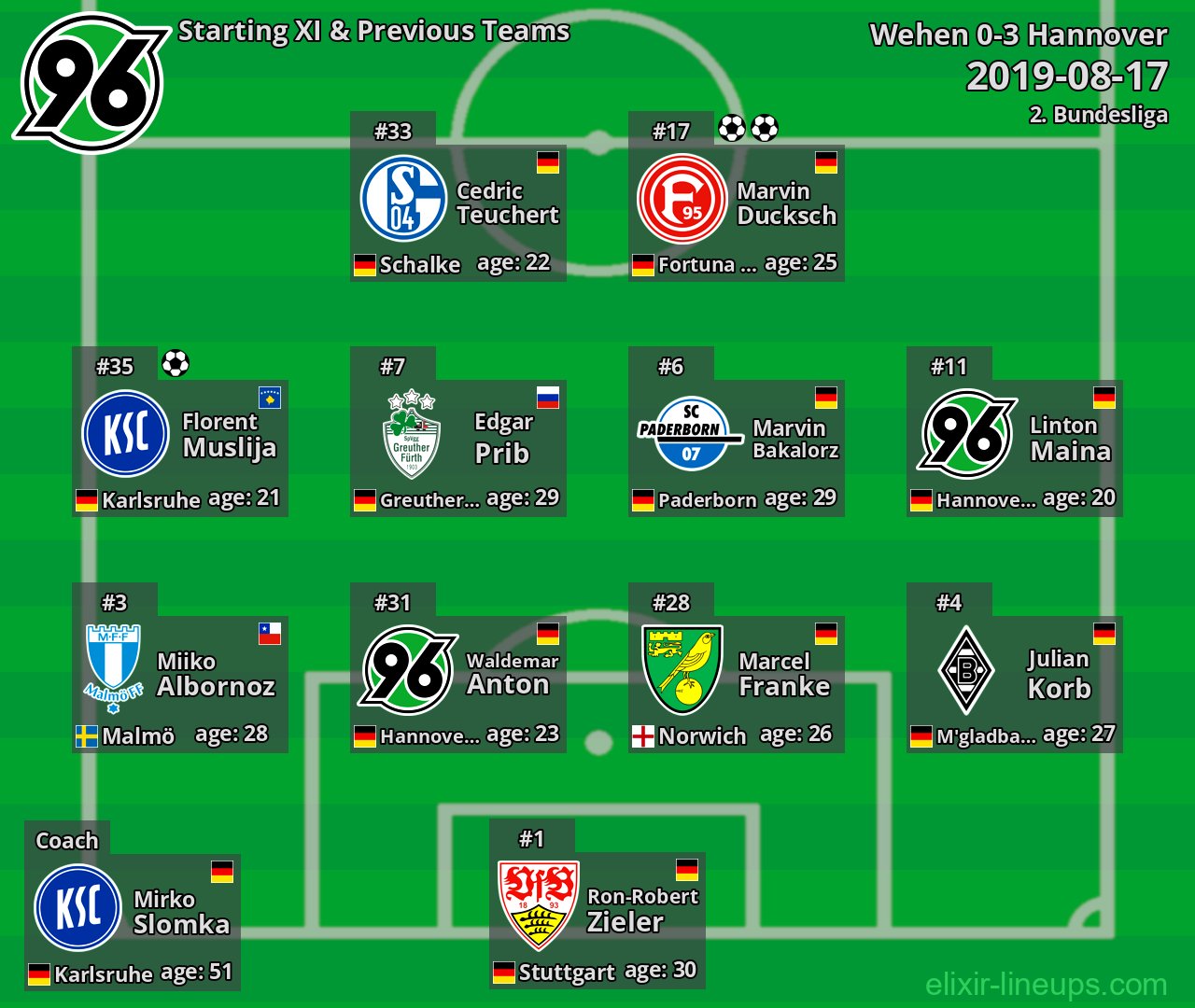 Hannover Starting XI & Previous Teams 2019-08-17