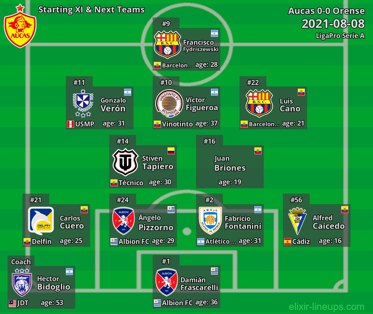 Aucas Starting XI & Next Teams 2021-08-08