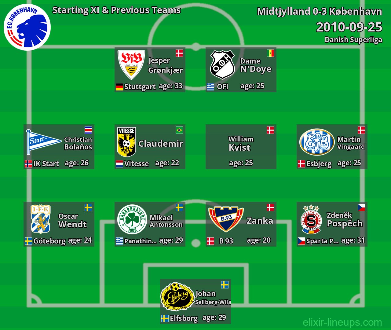København Starting XI & Previous Teams 2010-09-25