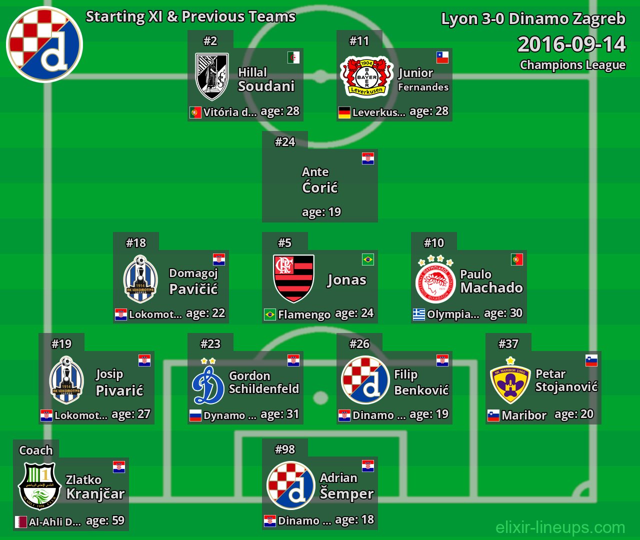 Dinamo Zagreb Starting XI & Previous Teams 2016-09-14