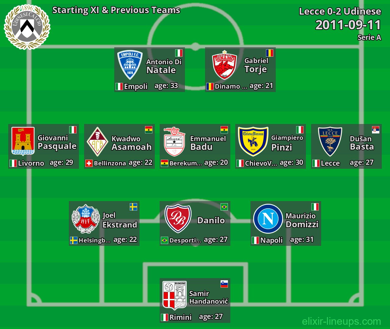 Udinese Starting XI & Previous Teams 2011-09-11