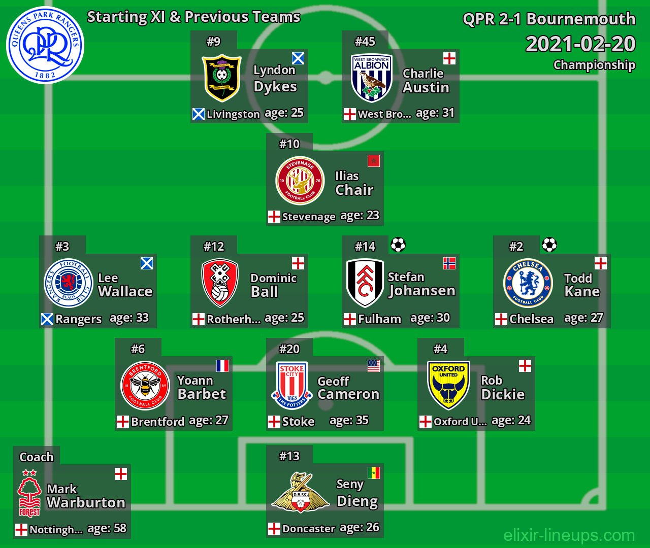 QPR Starting XI & Previous Teams 2021-02-20