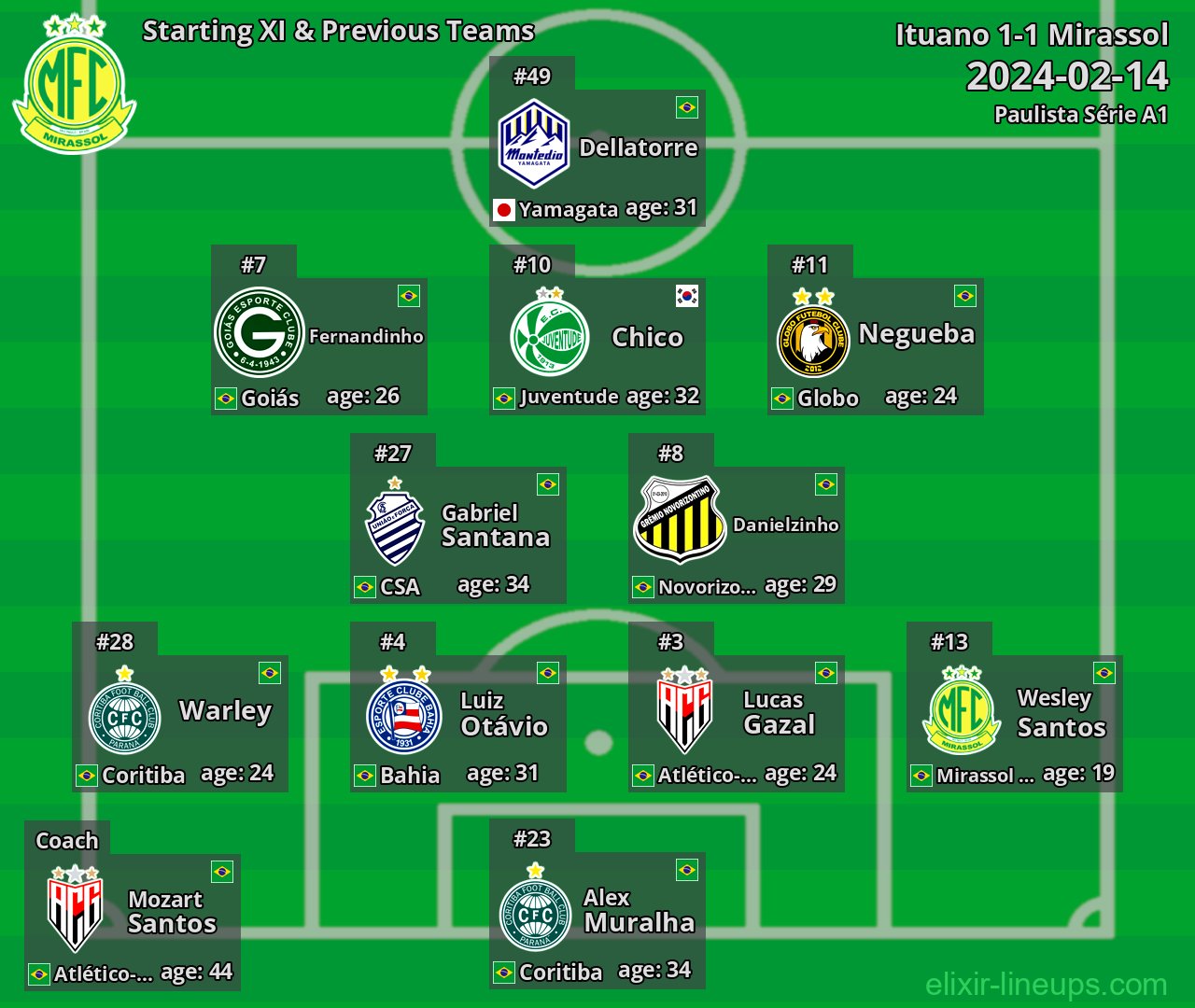 Mirassol Starting XI & Previous Teams 2024-02-14
