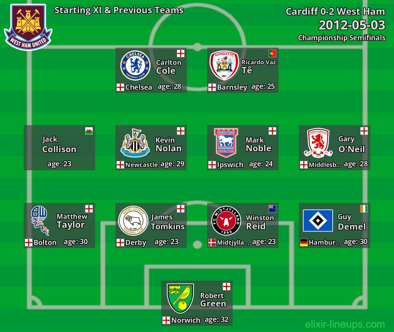 West Ham Starting XI & Previous Teams 2012-05-03