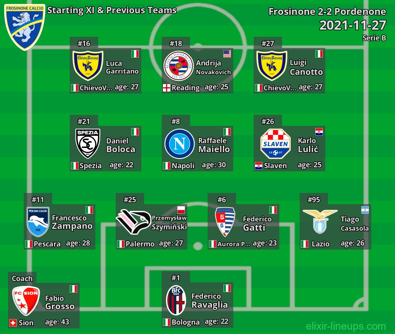 Frosinone Starting XI & Previous Teams 2021-11-27