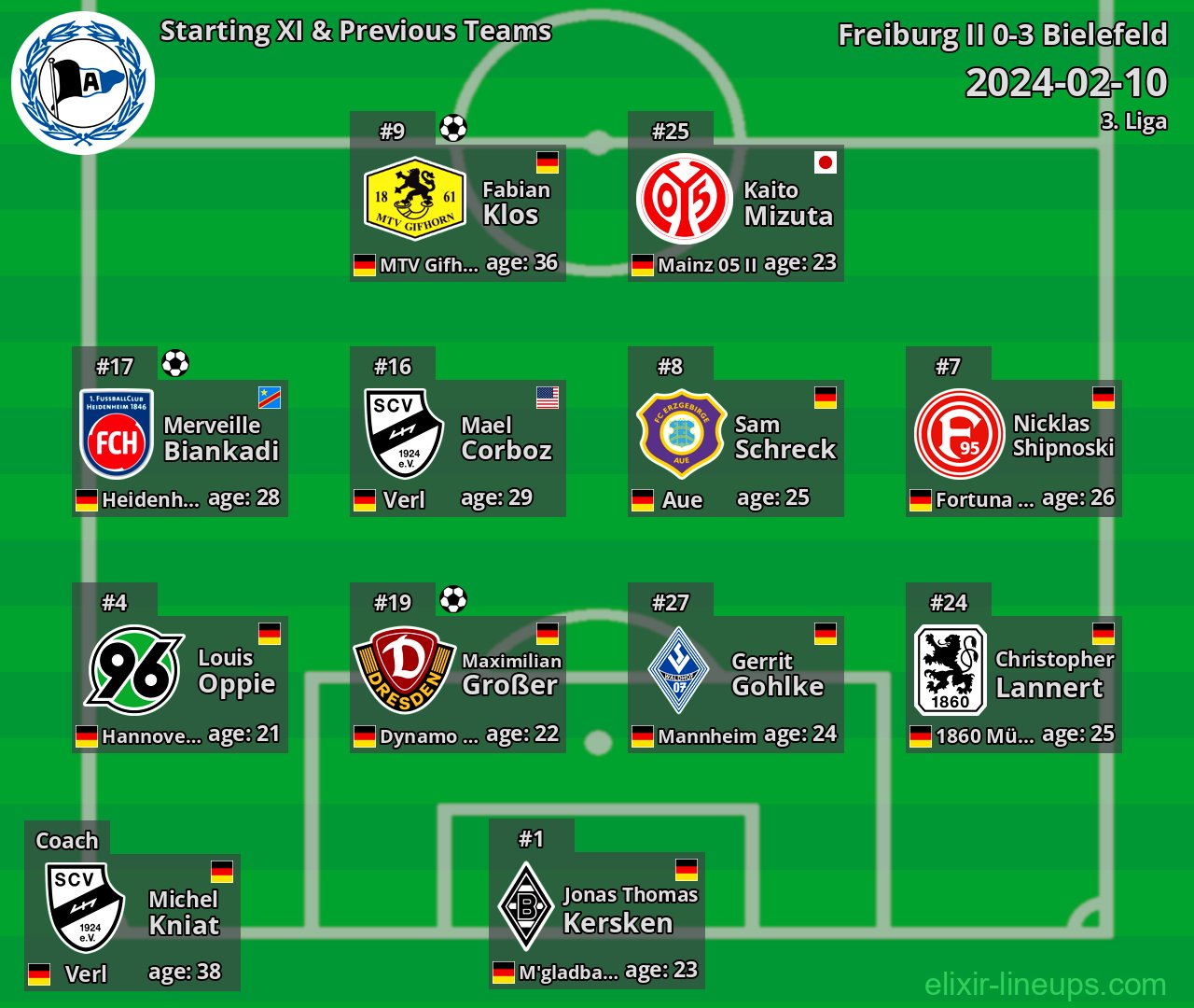 Bielefeld Starting XI & Previous Teams 2024-02-10
