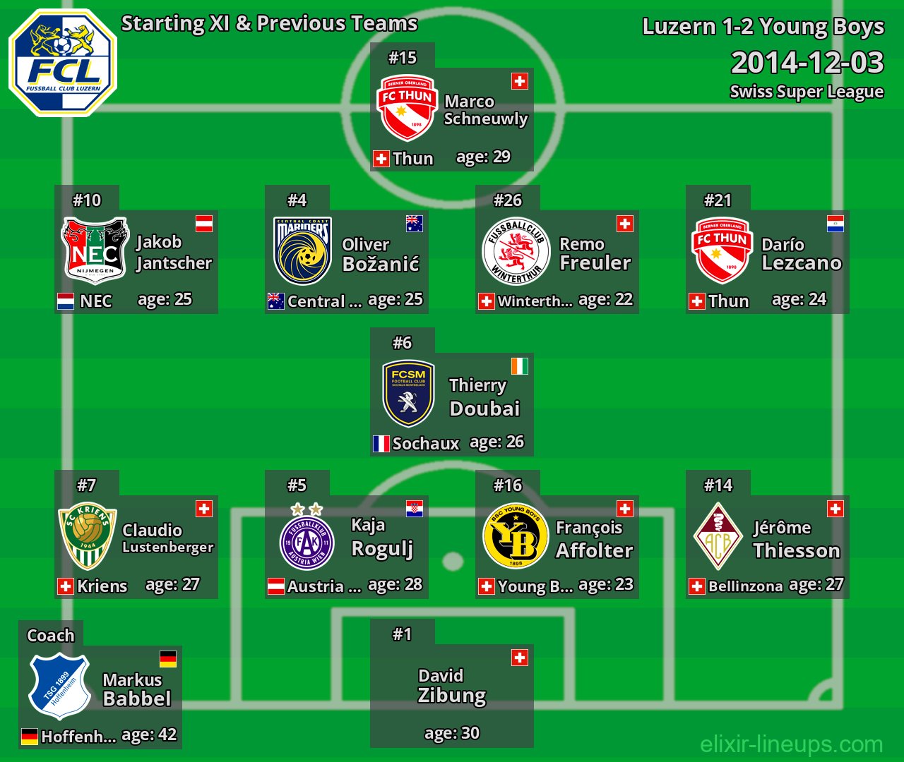 Luzern Starting XI & Previous Teams 2014-12-03