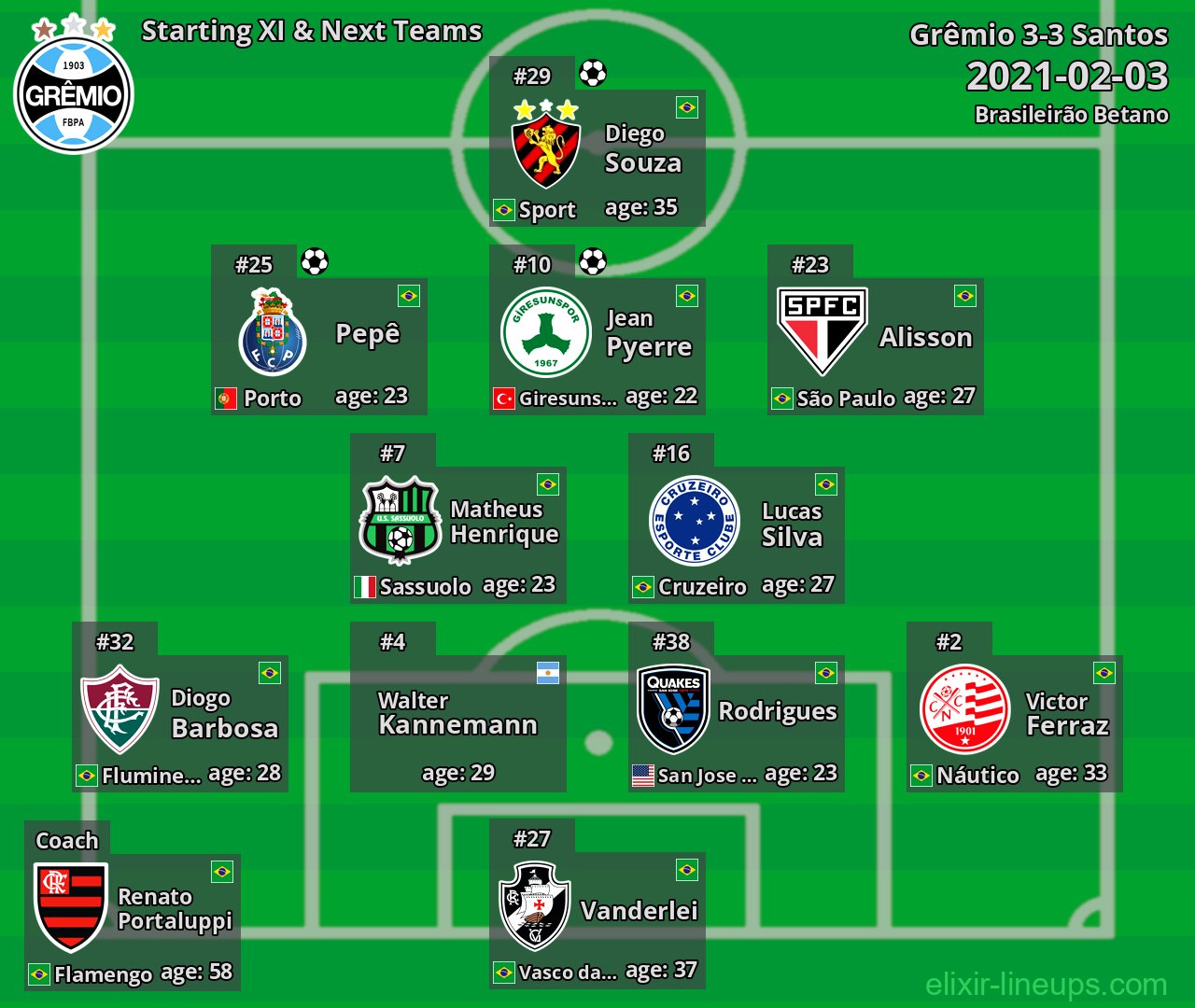 Grêmio Starting XI & Next Teams 2021-02-03