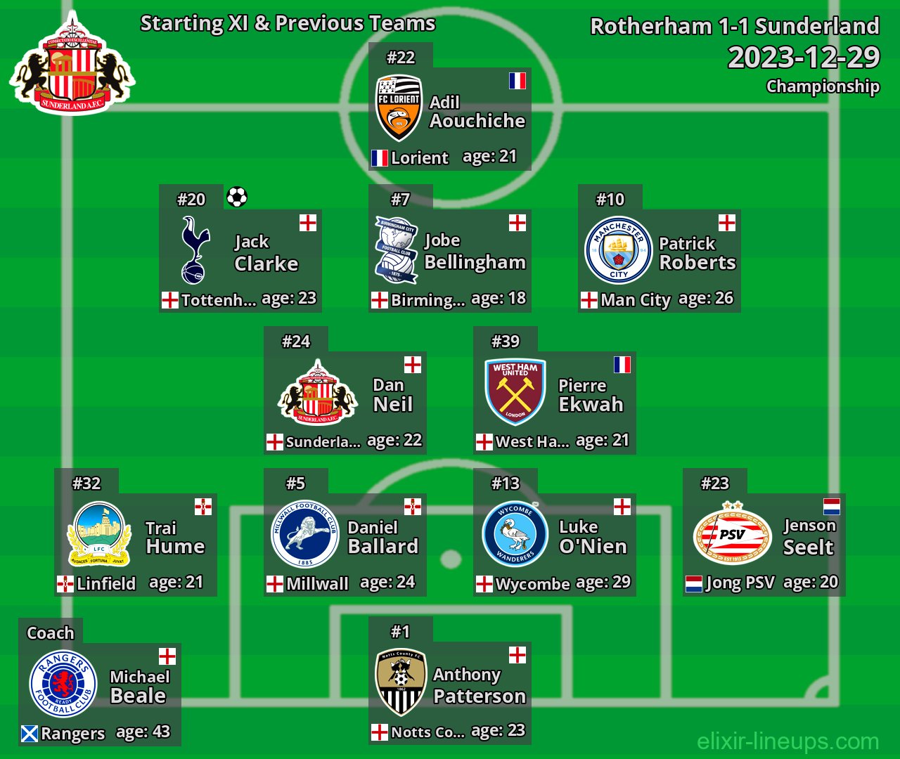 Sunderland Starting XI & Previous Teams 2023-12-29