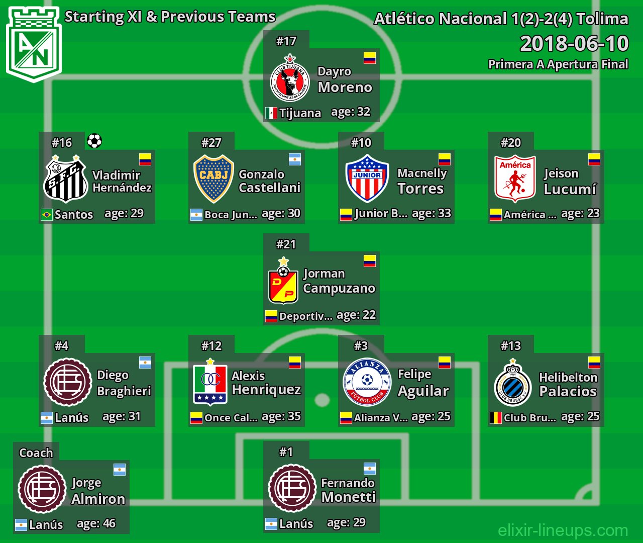 Atlético Nacional Starting XI & Previous Teams 2018-06-10