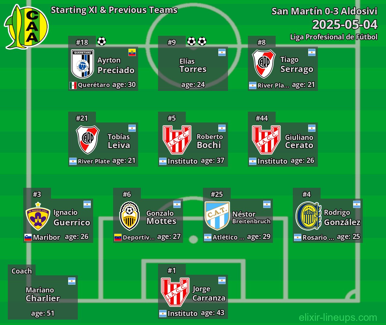 Aldosivi Starting XI & Previous Teams 2025-05-04