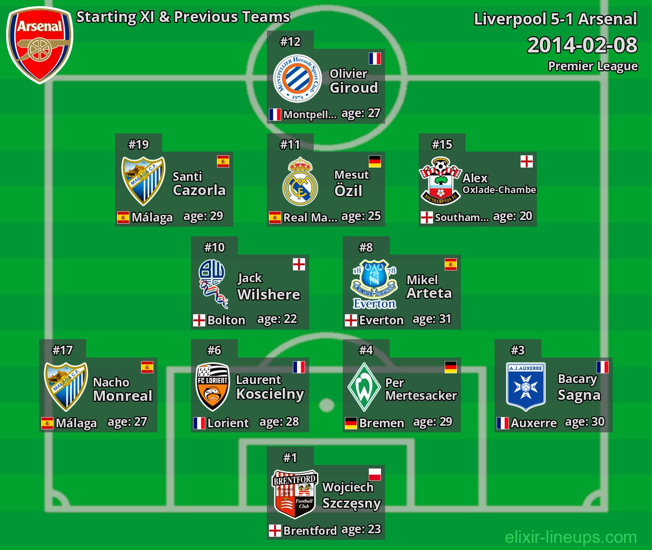 Arsenal Starting XI & Previous Teams 2014-02-08