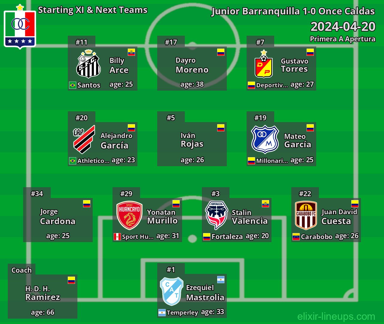 Once Caldas Starting XI & Next Teams 2024-04-20