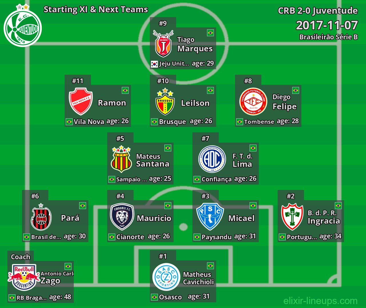 Juventude Starting XI & Next Teams 2017-11-07