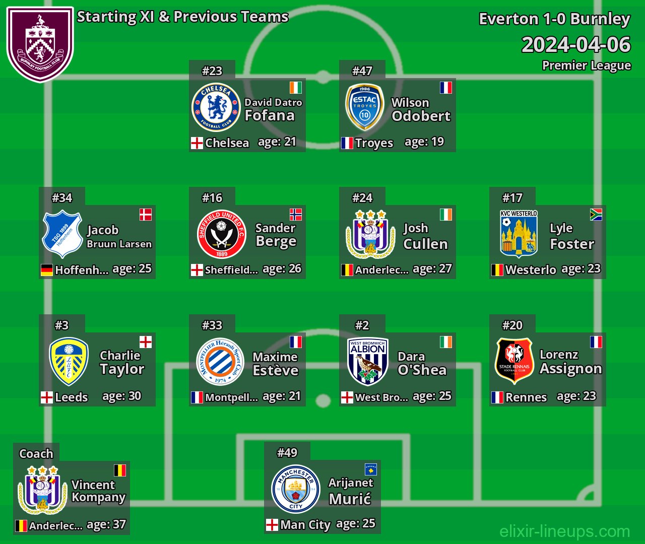 Burnley Starting XI & Previous Teams 2024-04-06