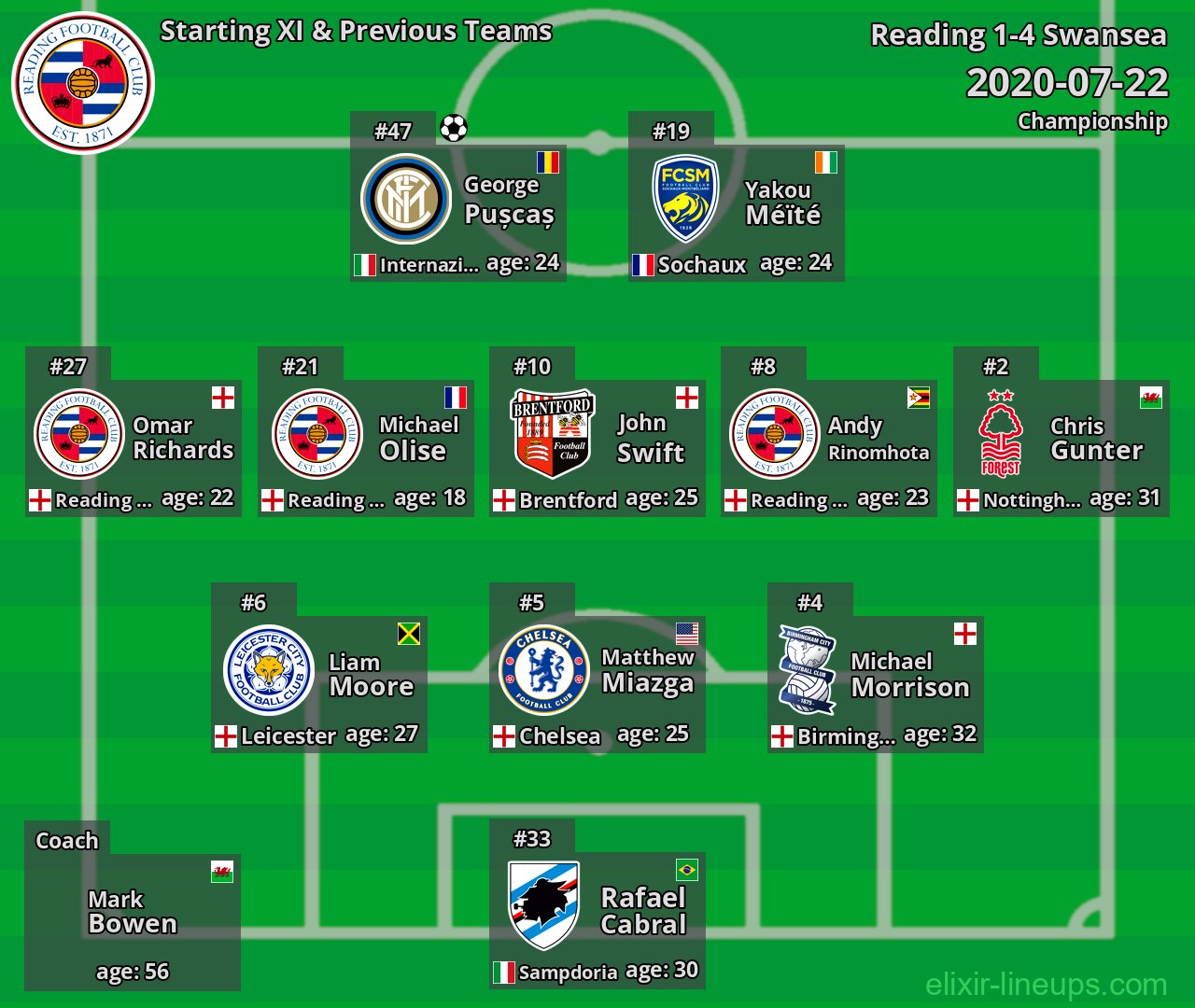 Reading Starting XI & Previous Teams 2020-07-22