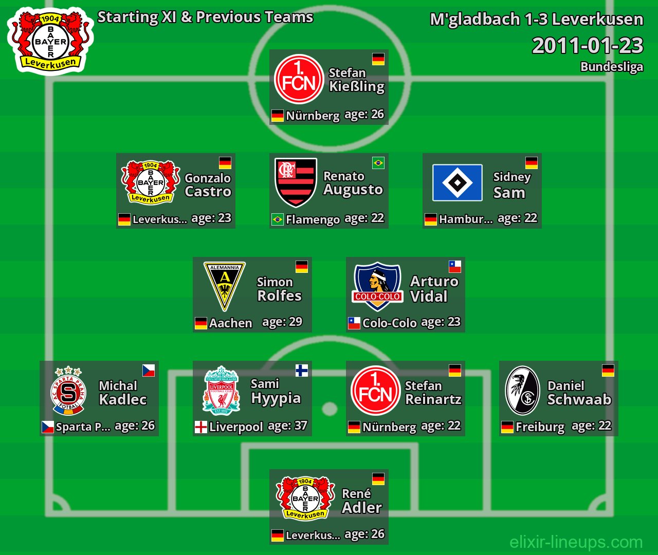 Leverkusen Starting XI & Previous Teams 2011-01-23