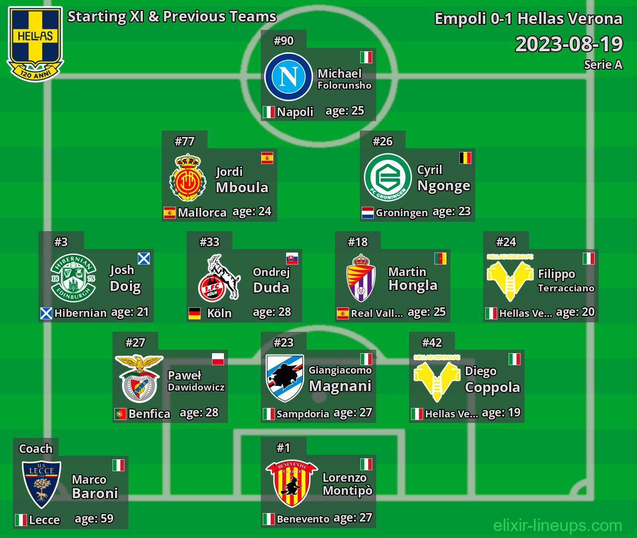 Hellas Verona Starting XI & Previous Teams 2023-08-19