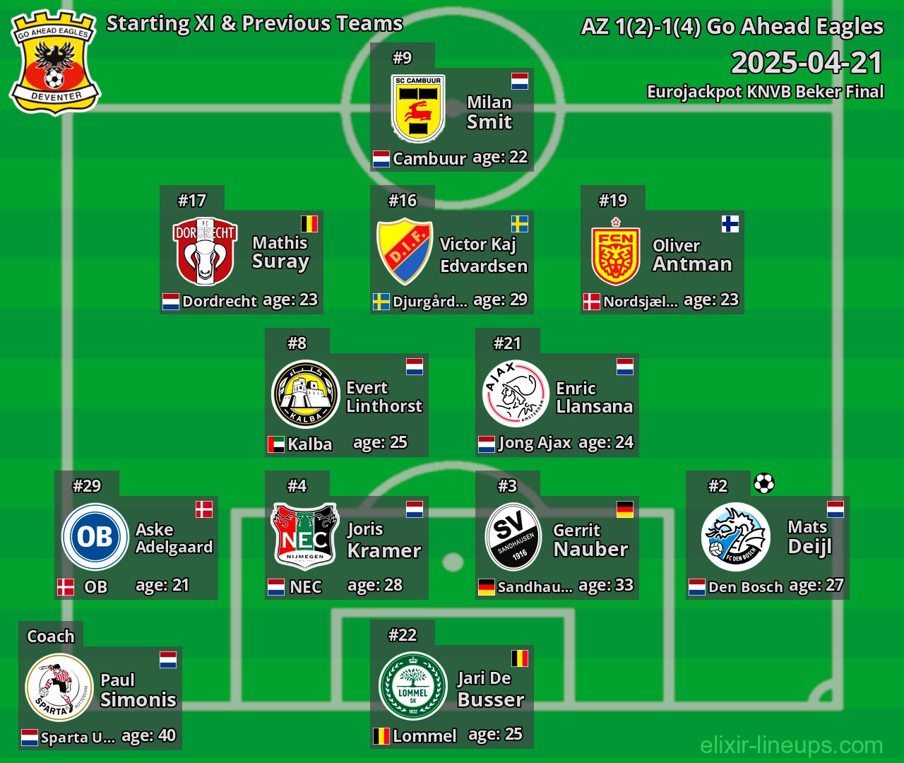 Go Ahead Eagles Starting XI & Previous Teams 2025-04-21