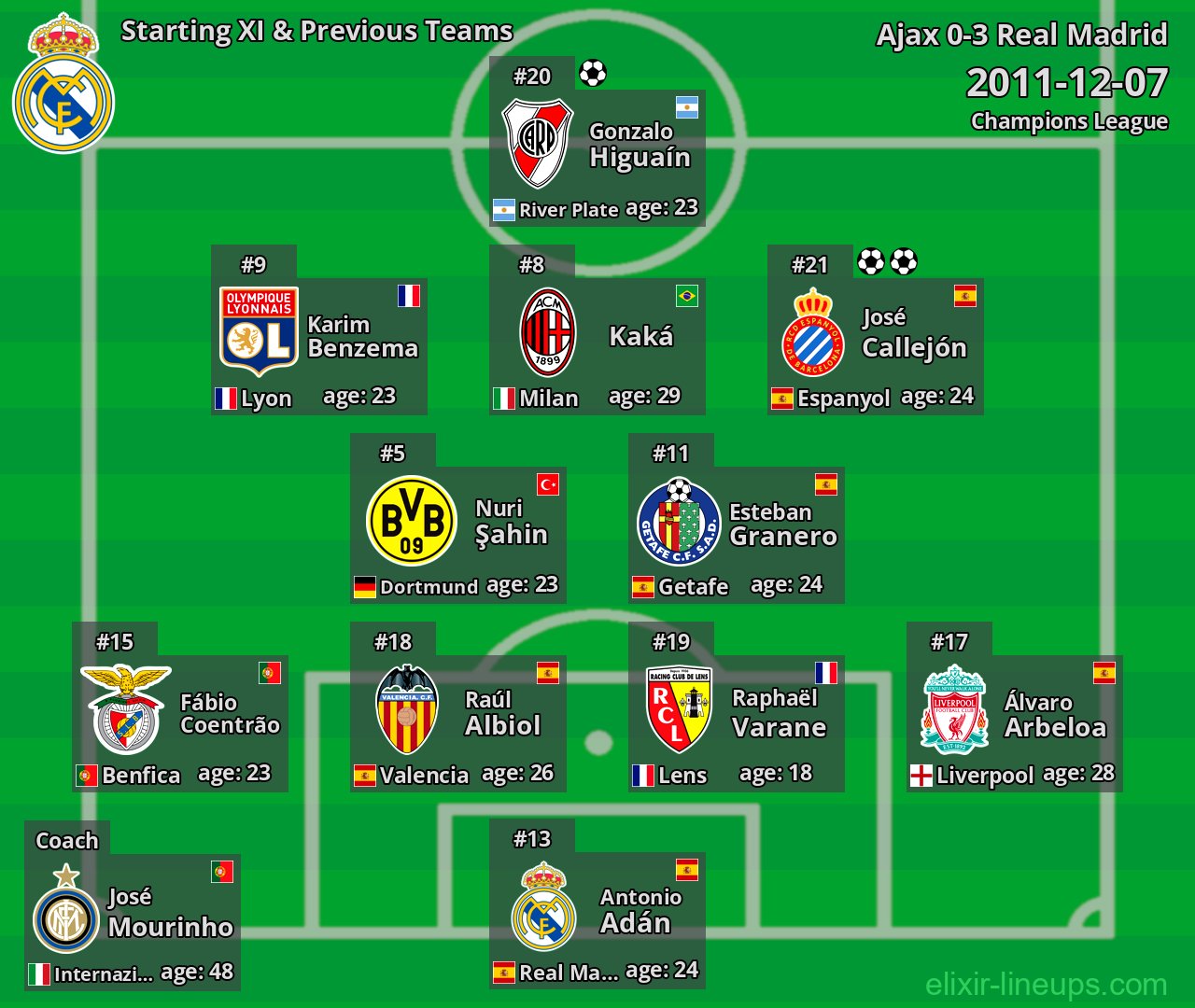 Real Madrid Starting XI & Previous Teams 2011-12-07