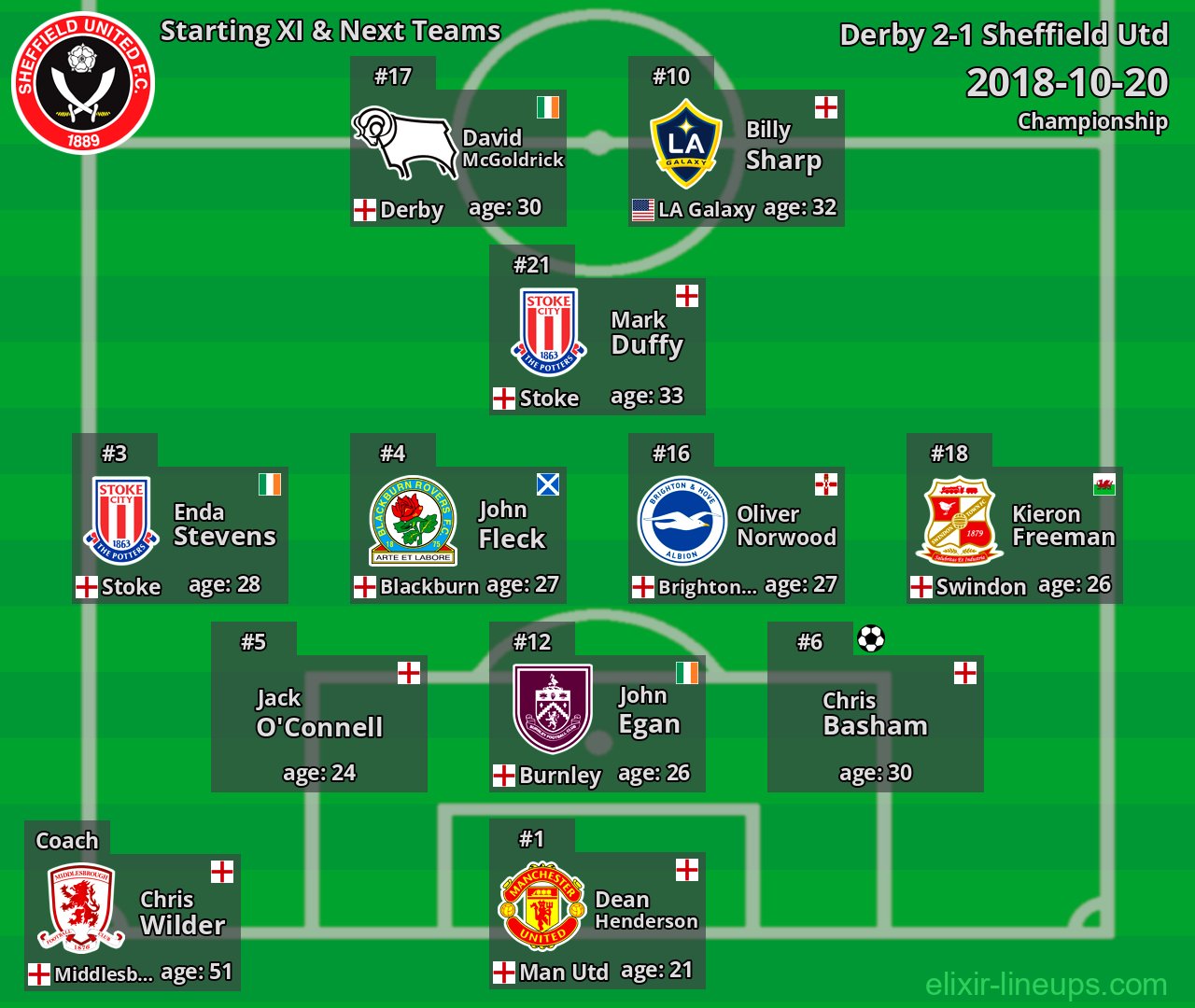 Sheffield Utd Starting XI & Next Teams 2018-10-20
