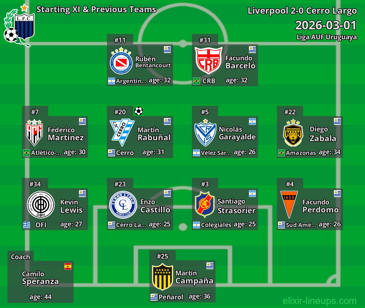 Liverpool Starting XI & Previous Teams 2026-03-01