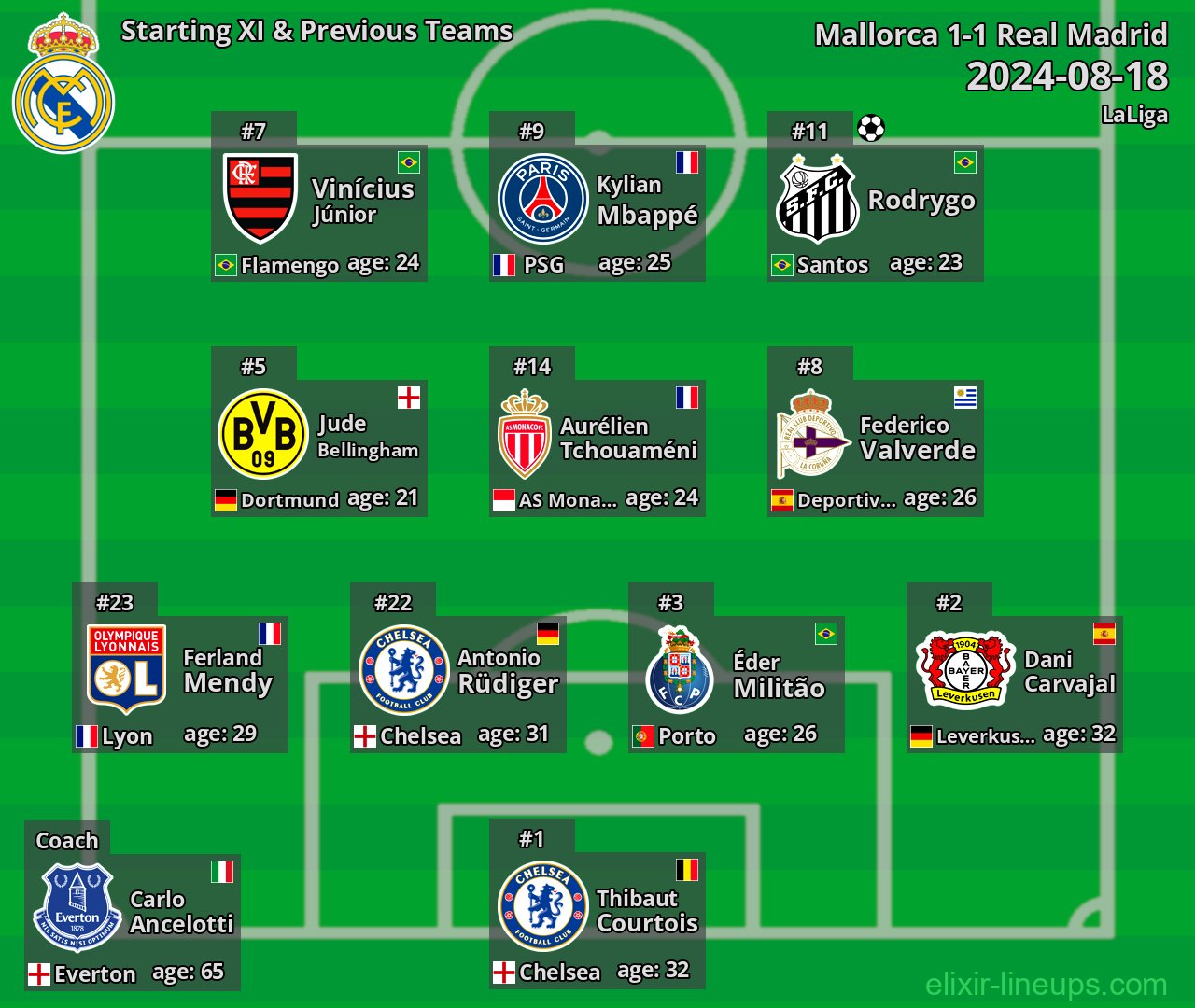 Real Madrid Starting XI & Previous Teams 2024-08-18