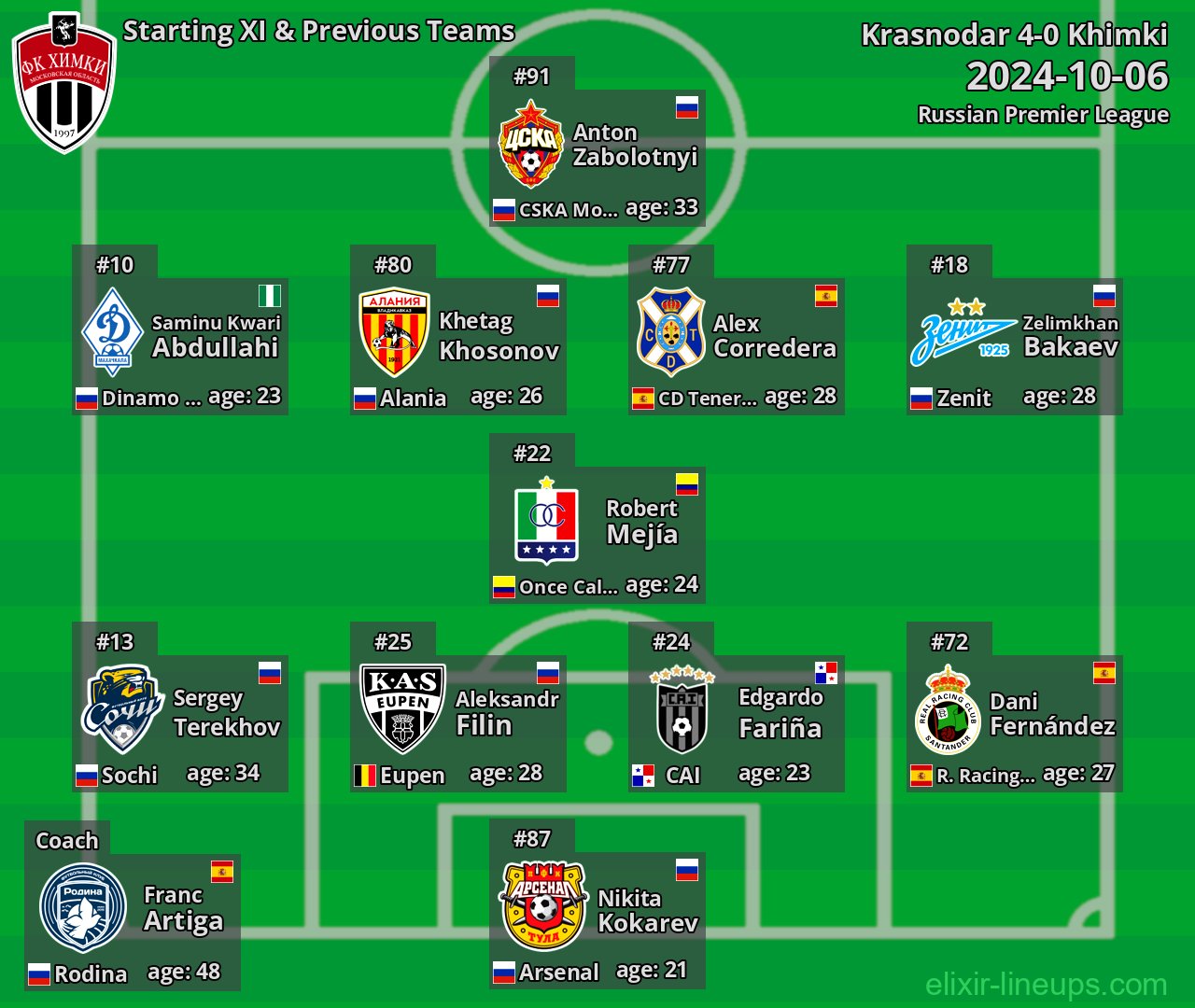Khimki Starting XI & Previous Teams 2024-10-06