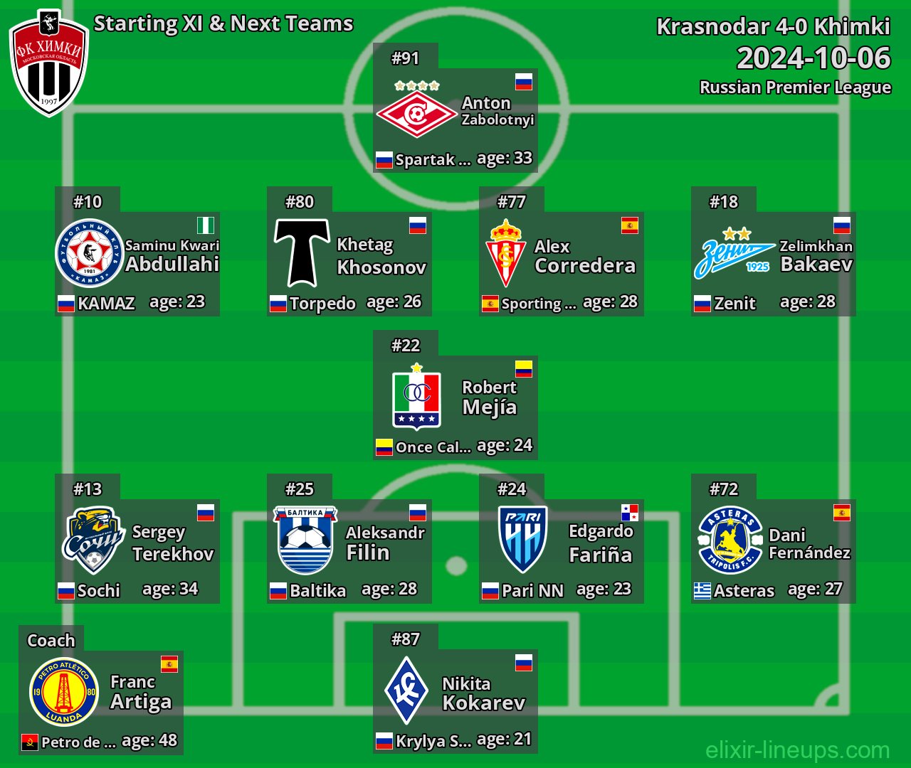 Khimki Starting XI & Next Teams 2024-10-06