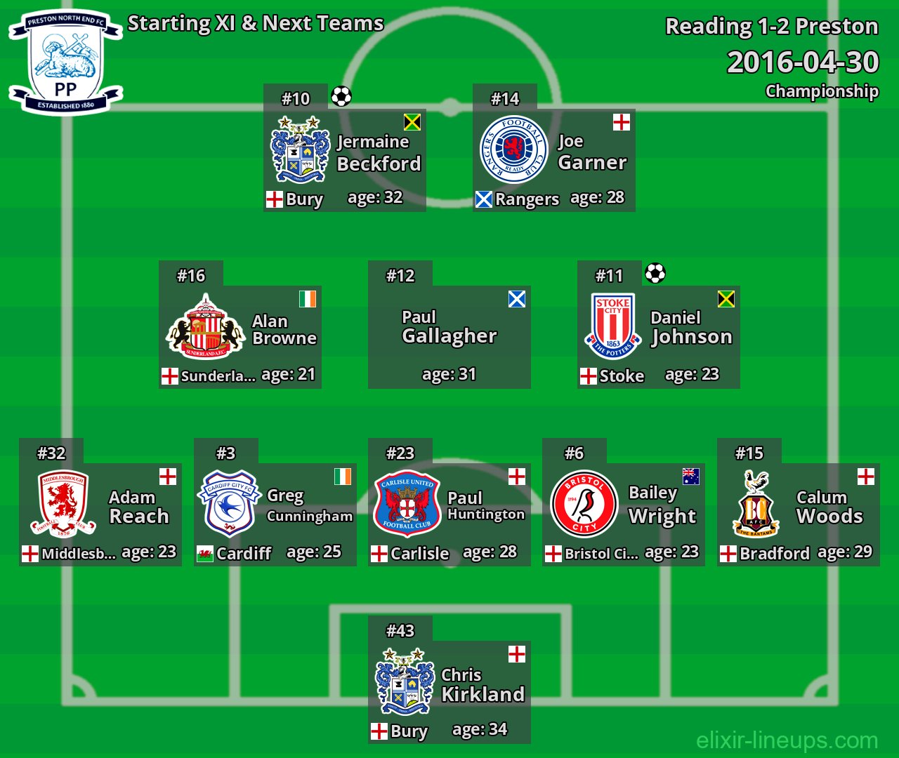Preston Starting XI & Next Teams 2016-04-30