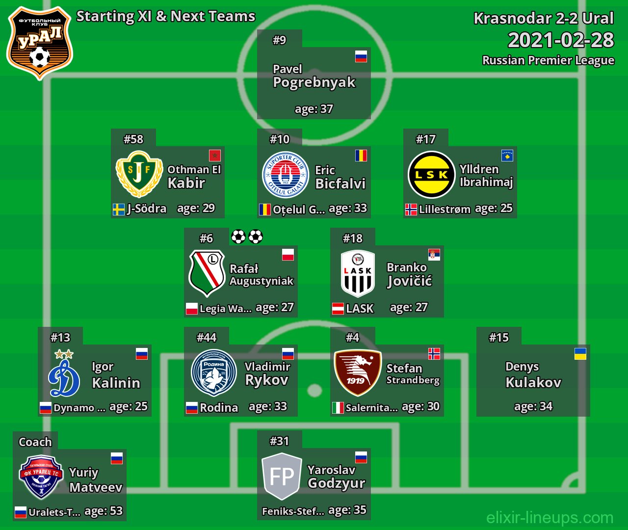 Ural Starting XI & Next Teams 2021-02-28