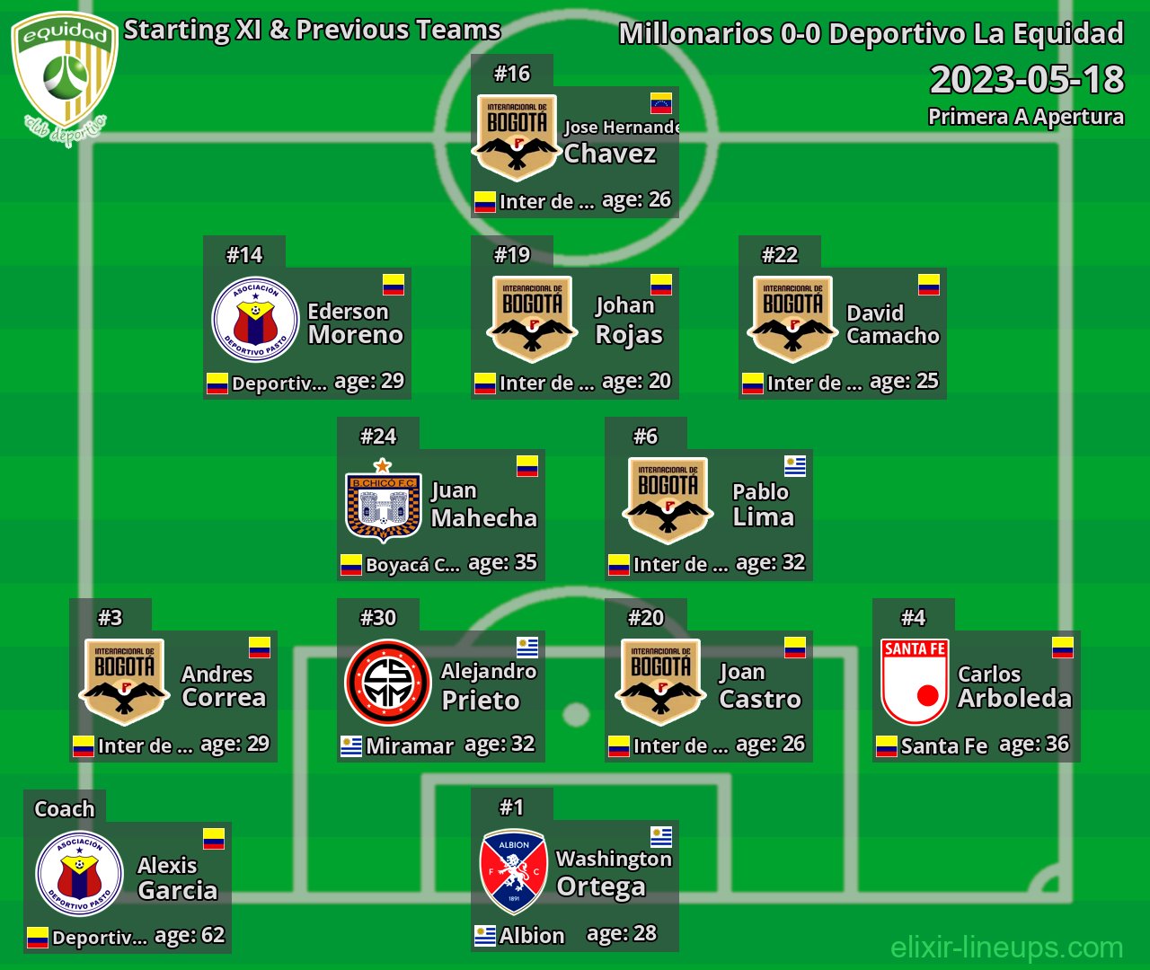 Deportivo La Equidad Starting XI & Previous Teams 2023-05-18
