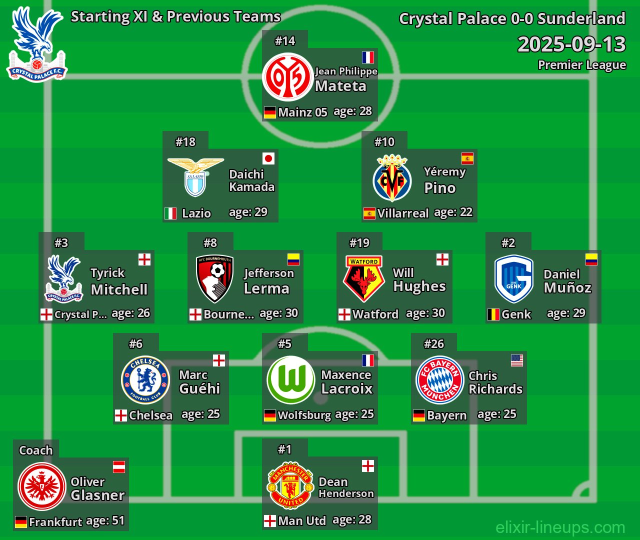 Crystal Palace Starting XI & Previous Teams 2025-09-13
