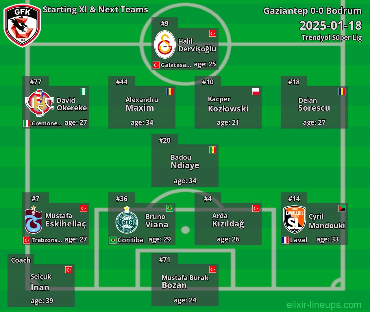Gaziantep Starting XI & Next Teams 2025-01-18