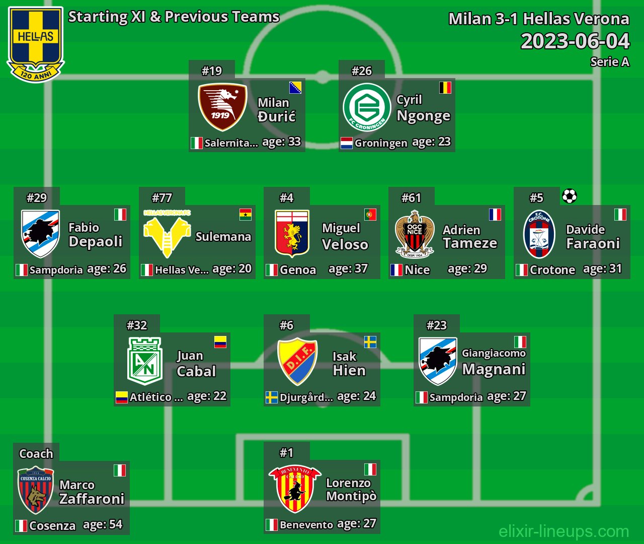 Hellas Verona Starting XI & Previous Teams 2023-06-04