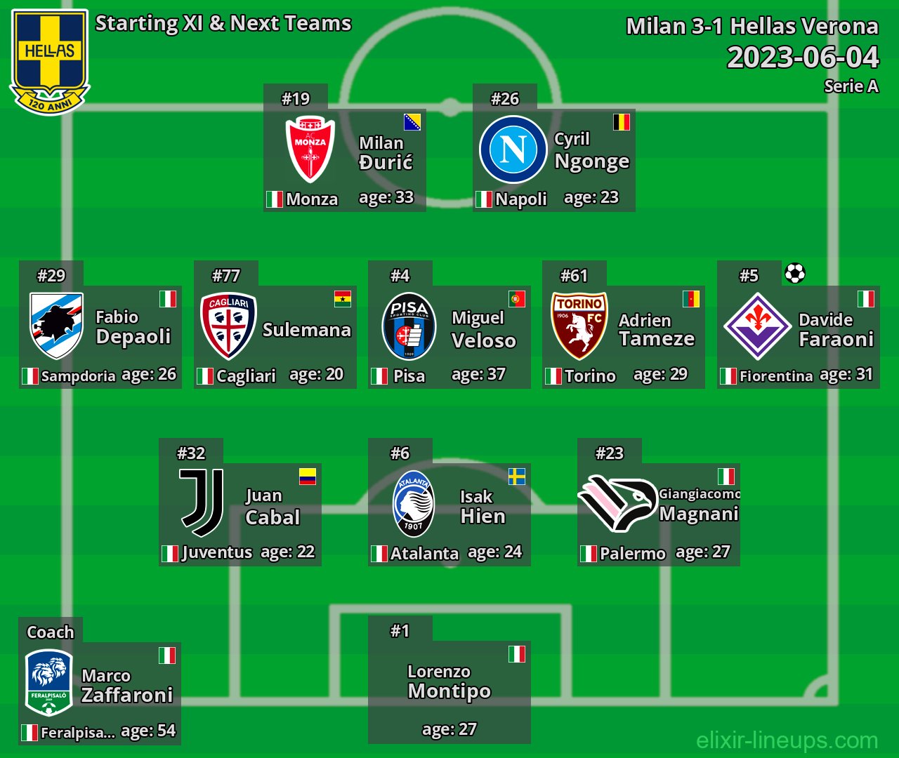 Hellas Verona Starting XI & Next Teams 2023-06-04