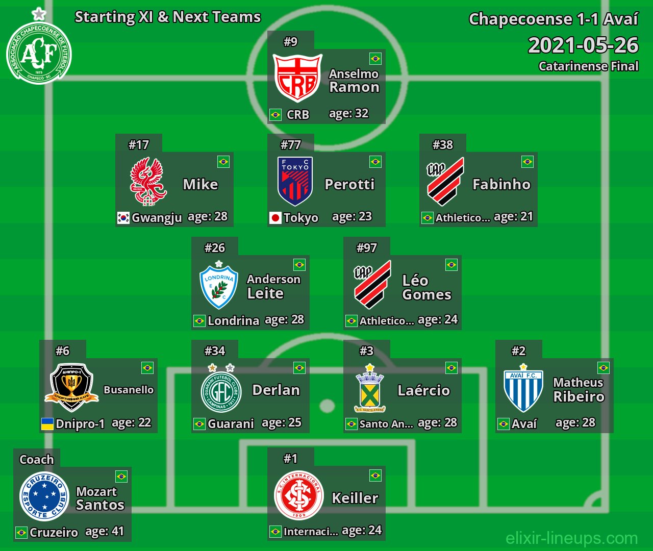 Chapecoense Starting XI & Next Teams 2021-05-26