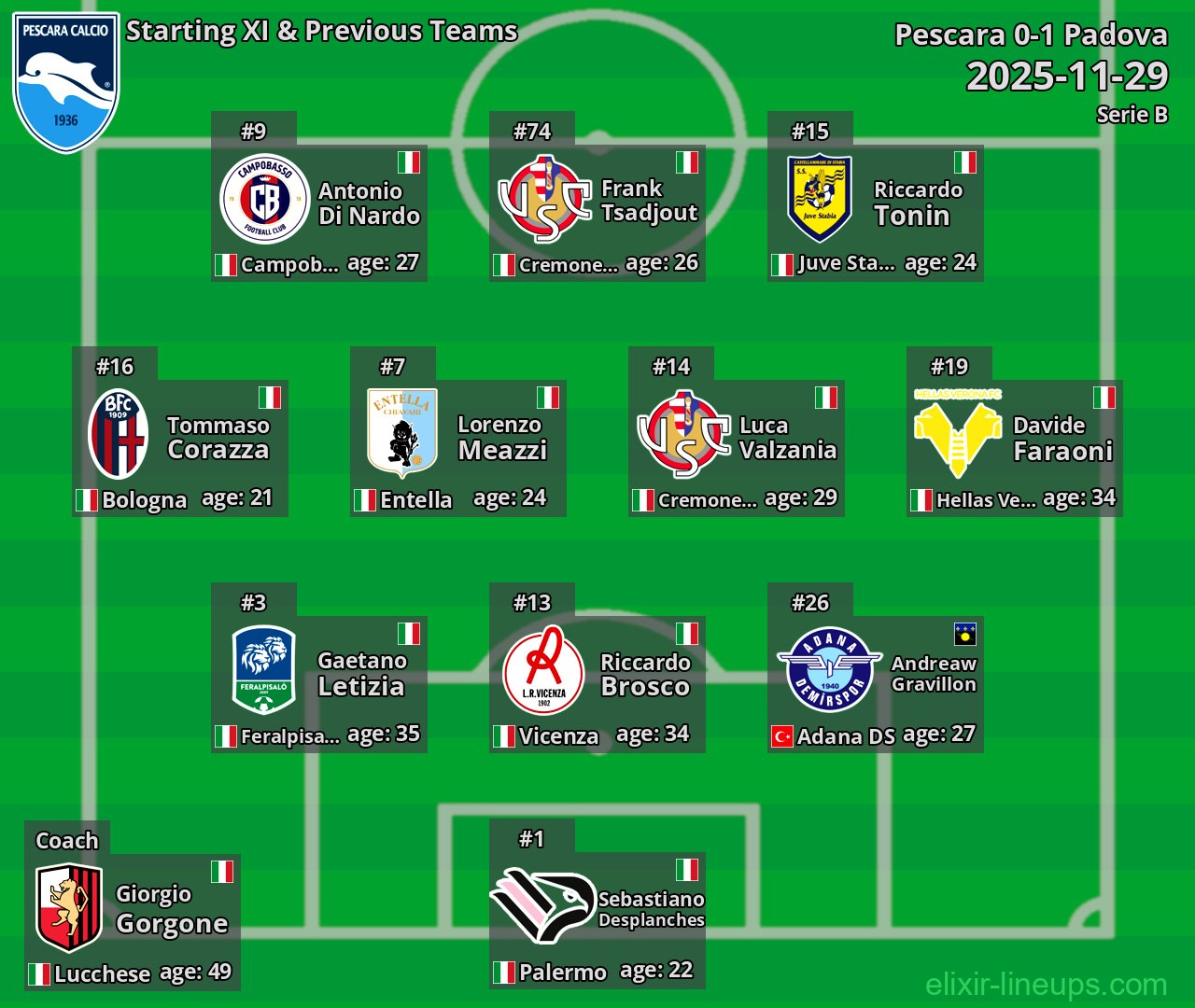 Pescara Starting XI & Previous Teams 2025-11-29