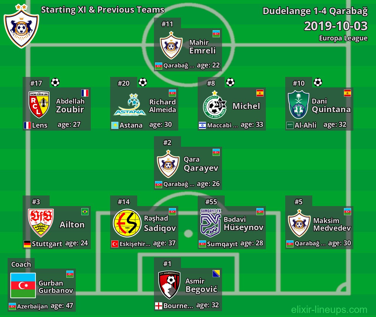Qarabağ Starting XI & Previous Teams 2019-10-03