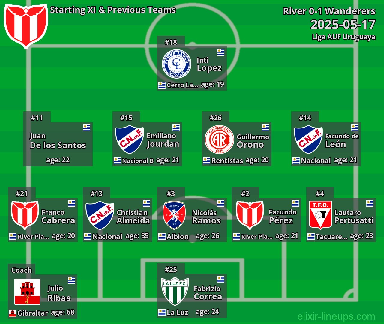 River Starting XI & Previous Teams 2025-05-17