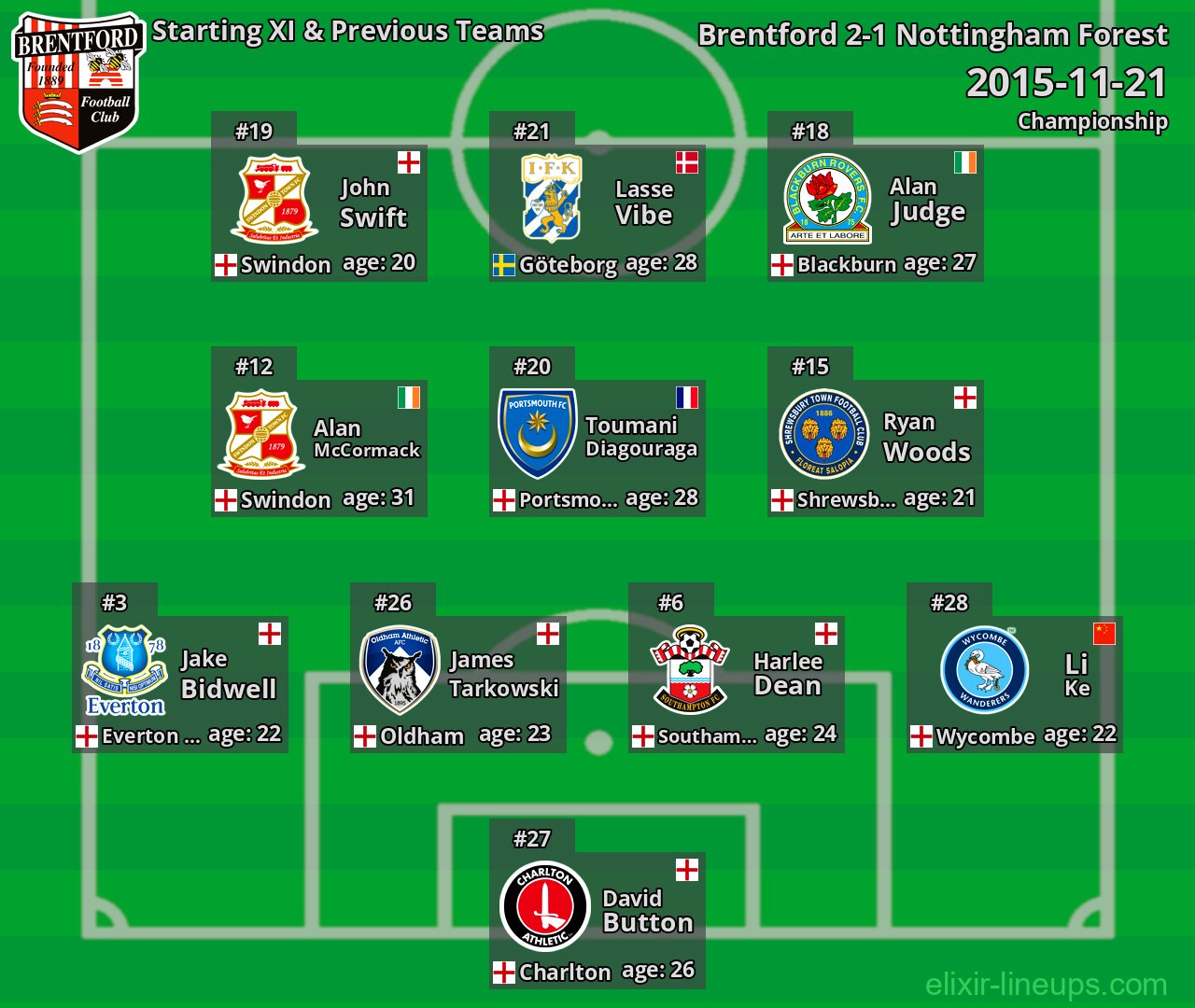 Brentford Starting XI & Previous Teams 2015-11-21