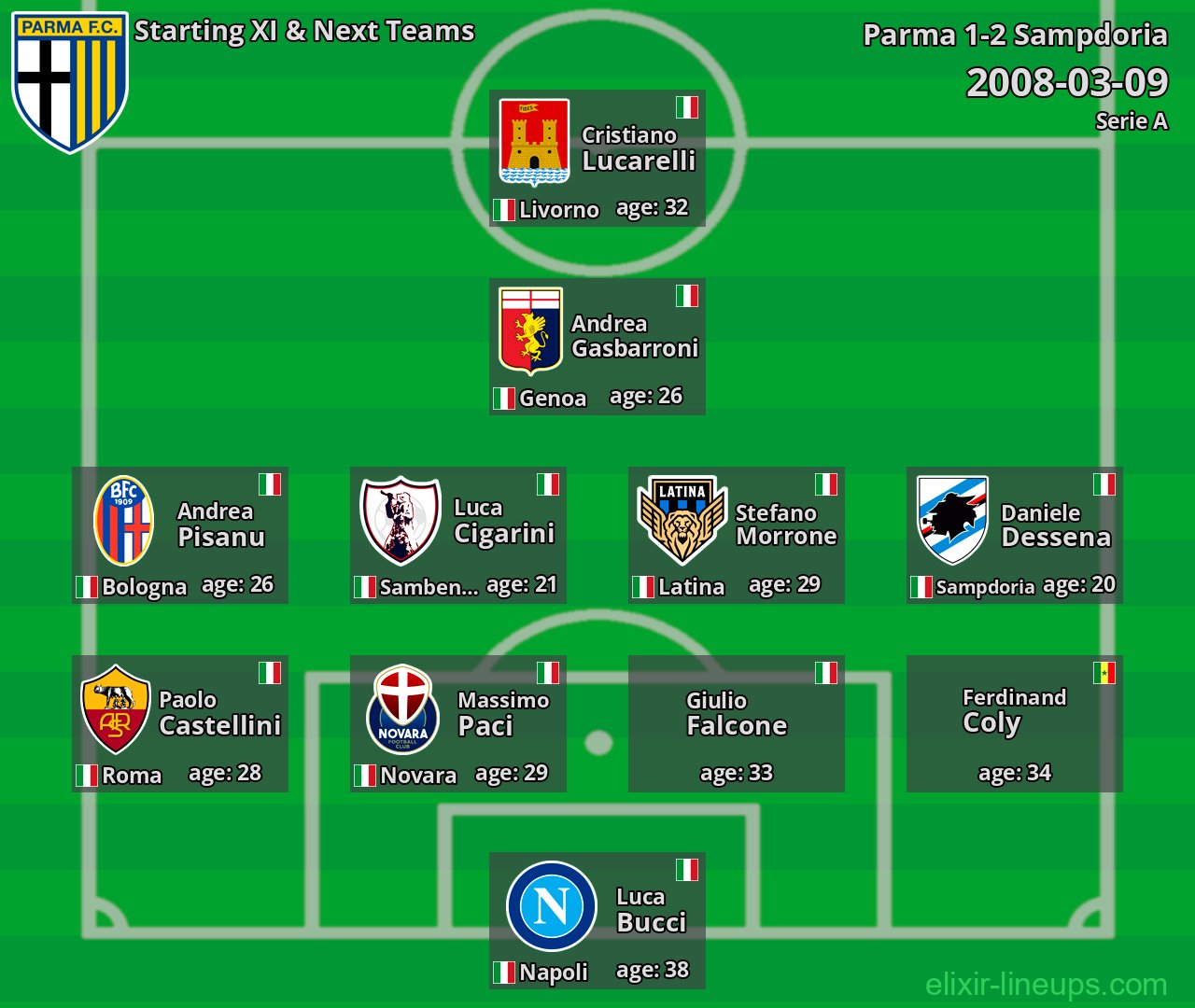 Parma Starting XI & Next Teams 2008-03-09