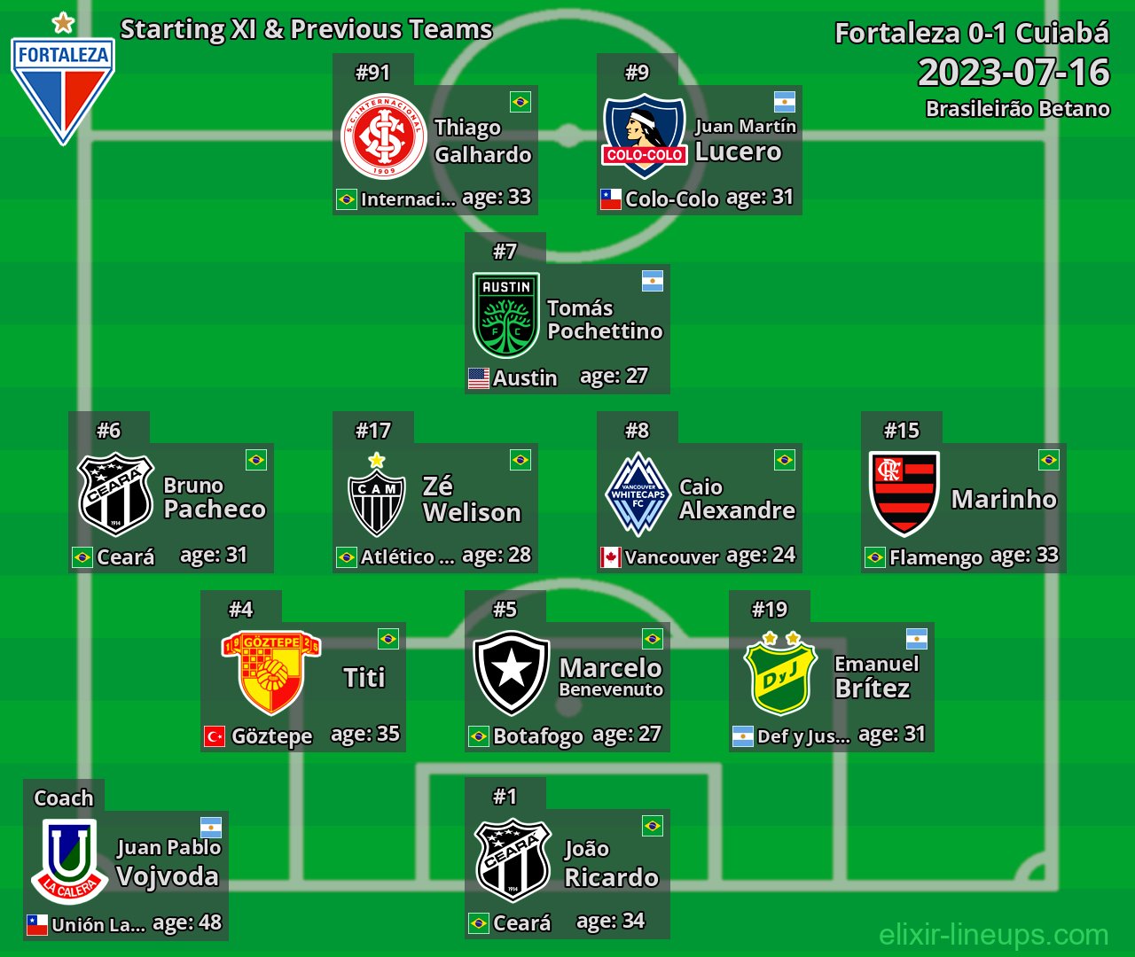 Fortaleza Starting XI & Previous Teams 2023-07-16