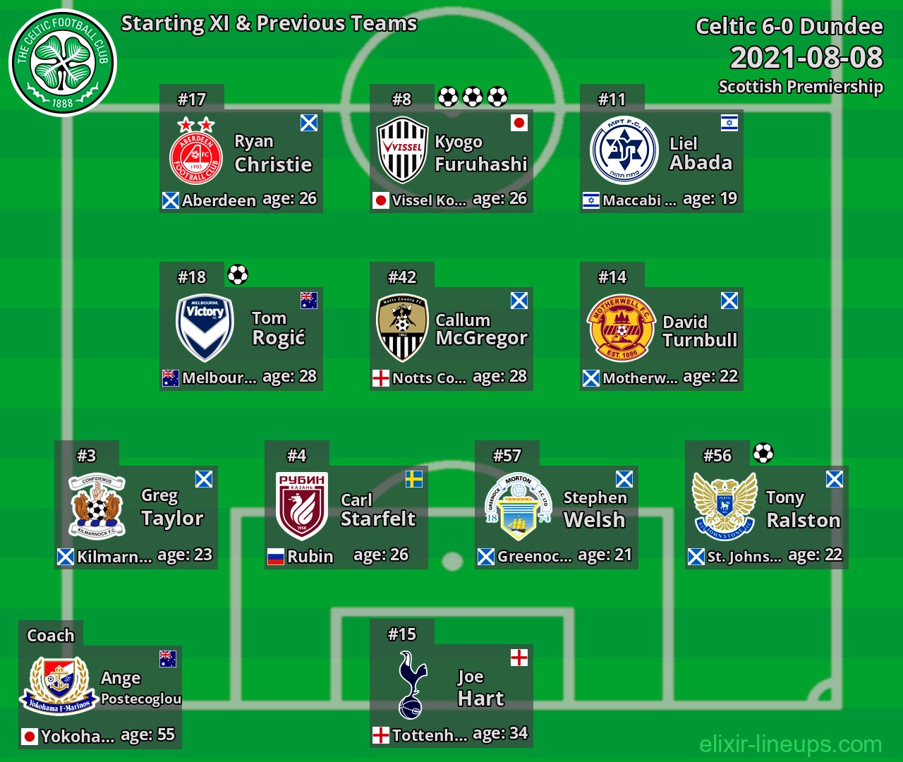 Celtic Starting XI & Previous Teams 2021-08-08