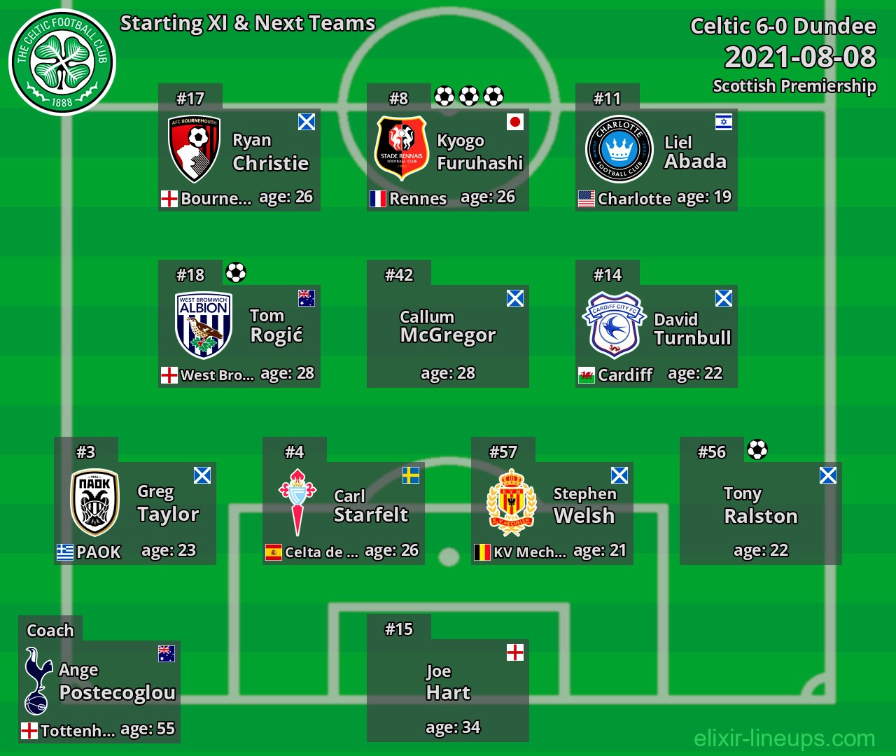 Celtic Starting XI & Next Teams 2021-08-08